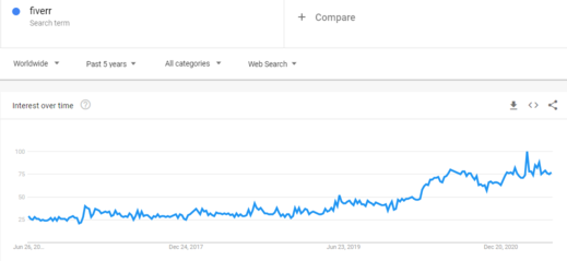 fiverr interest over time