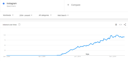 Instagram trending over time