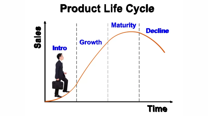 4 Stages Of Product Life Cycle